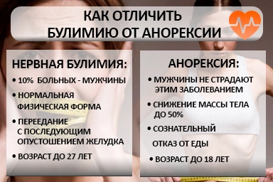 Лечение булимии в Беломорске
